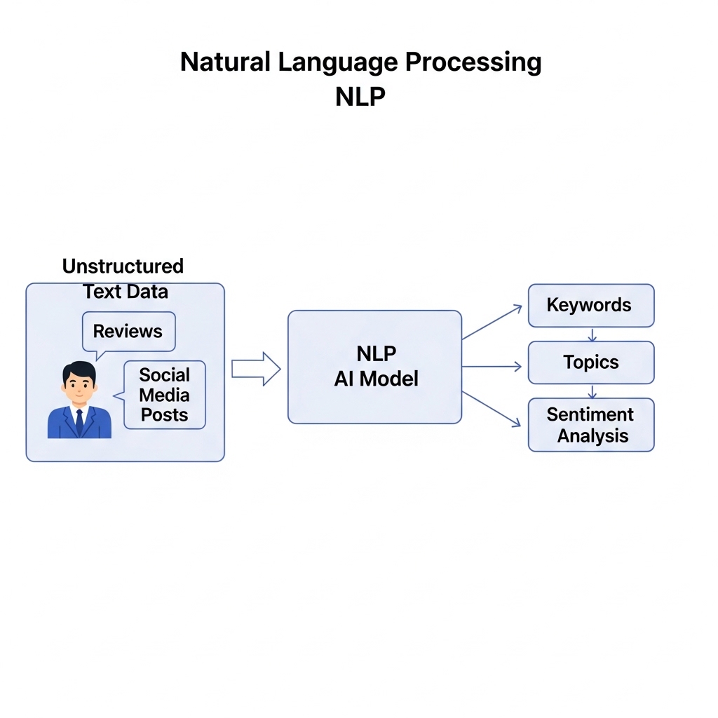図解:自然言語処理によるテキスト分析