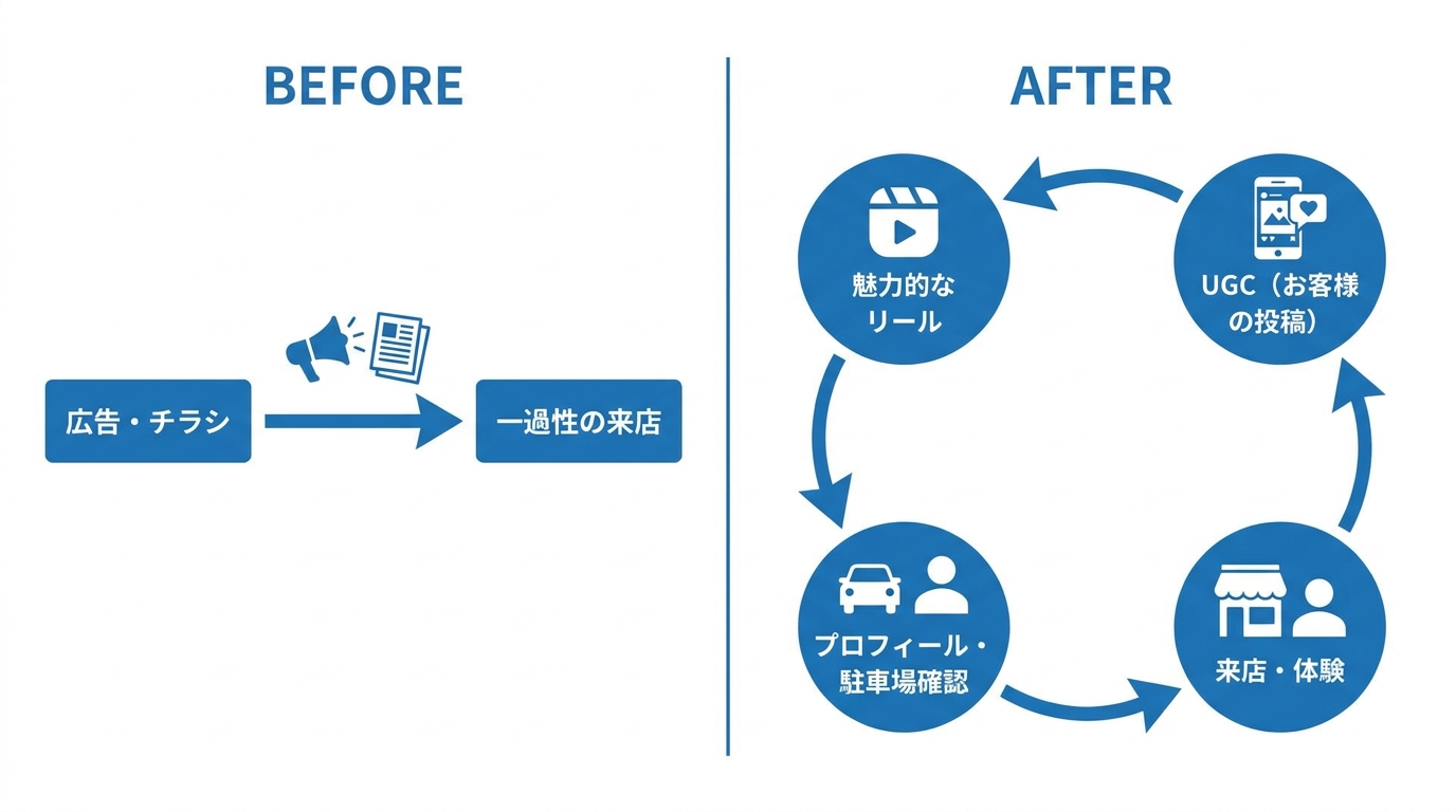 図解:SNSによる集客構造のBefore/After