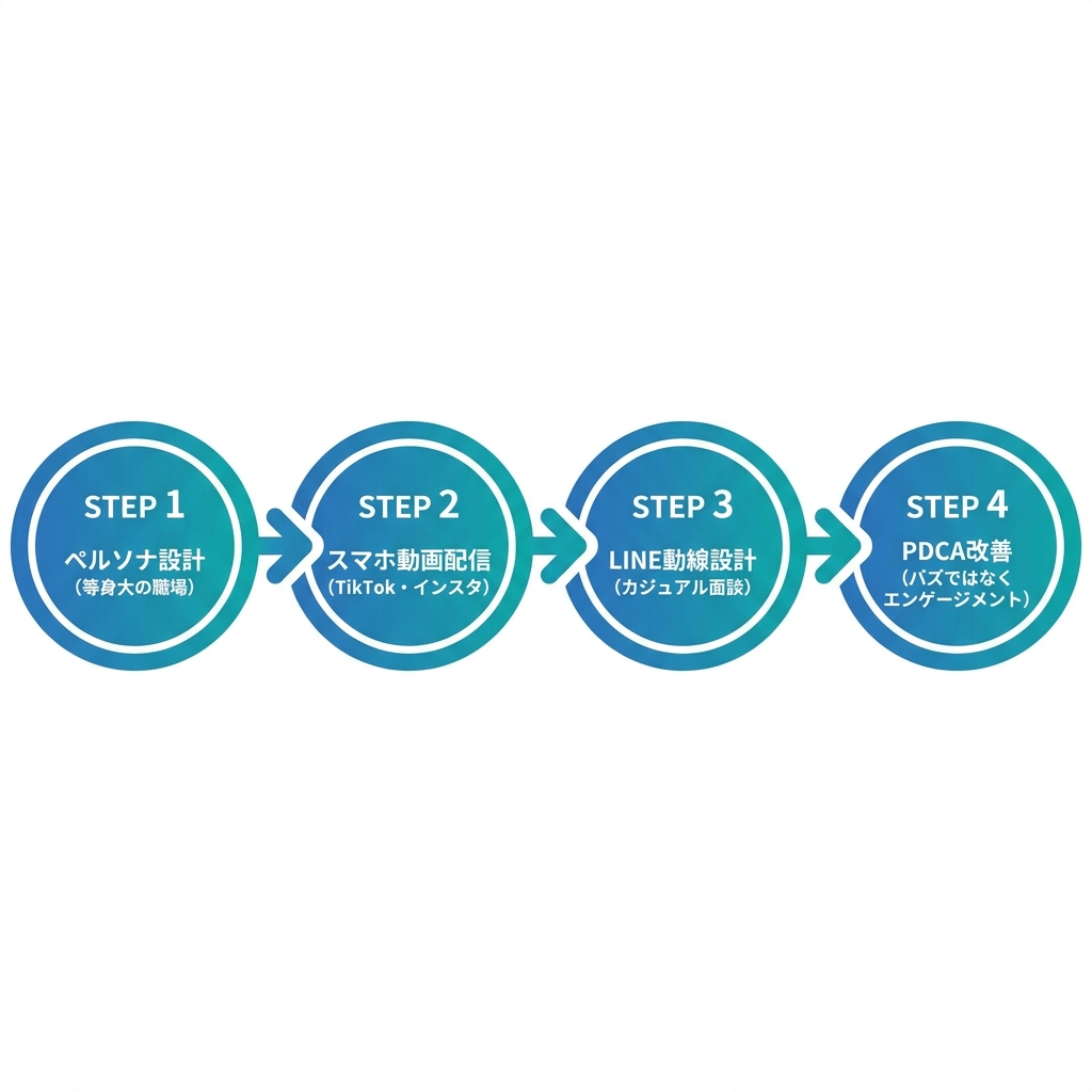 図解:SNS採用を成功に導く4STEPのワークフロー