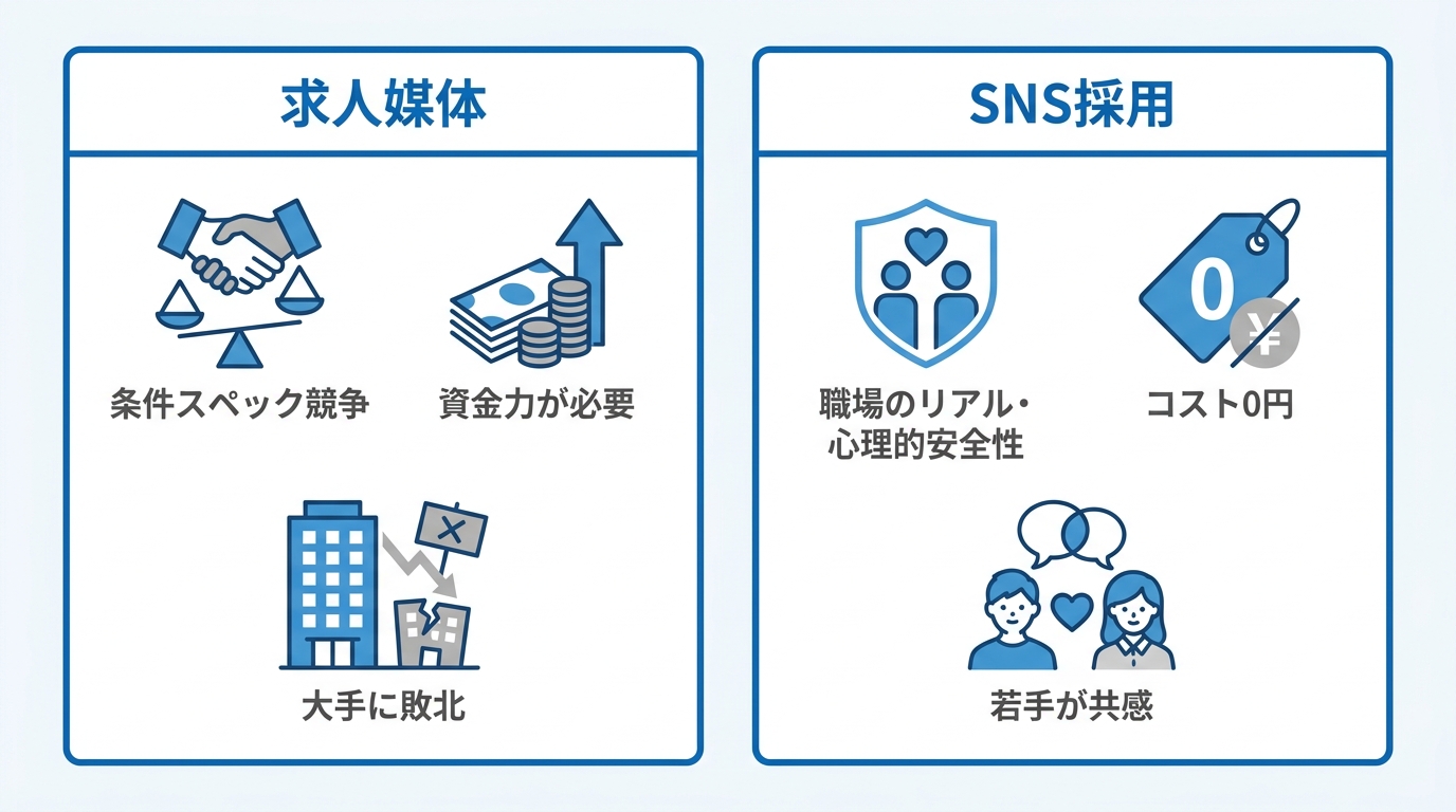 図解:求人媒体のスペック競争とSNS採用の違い