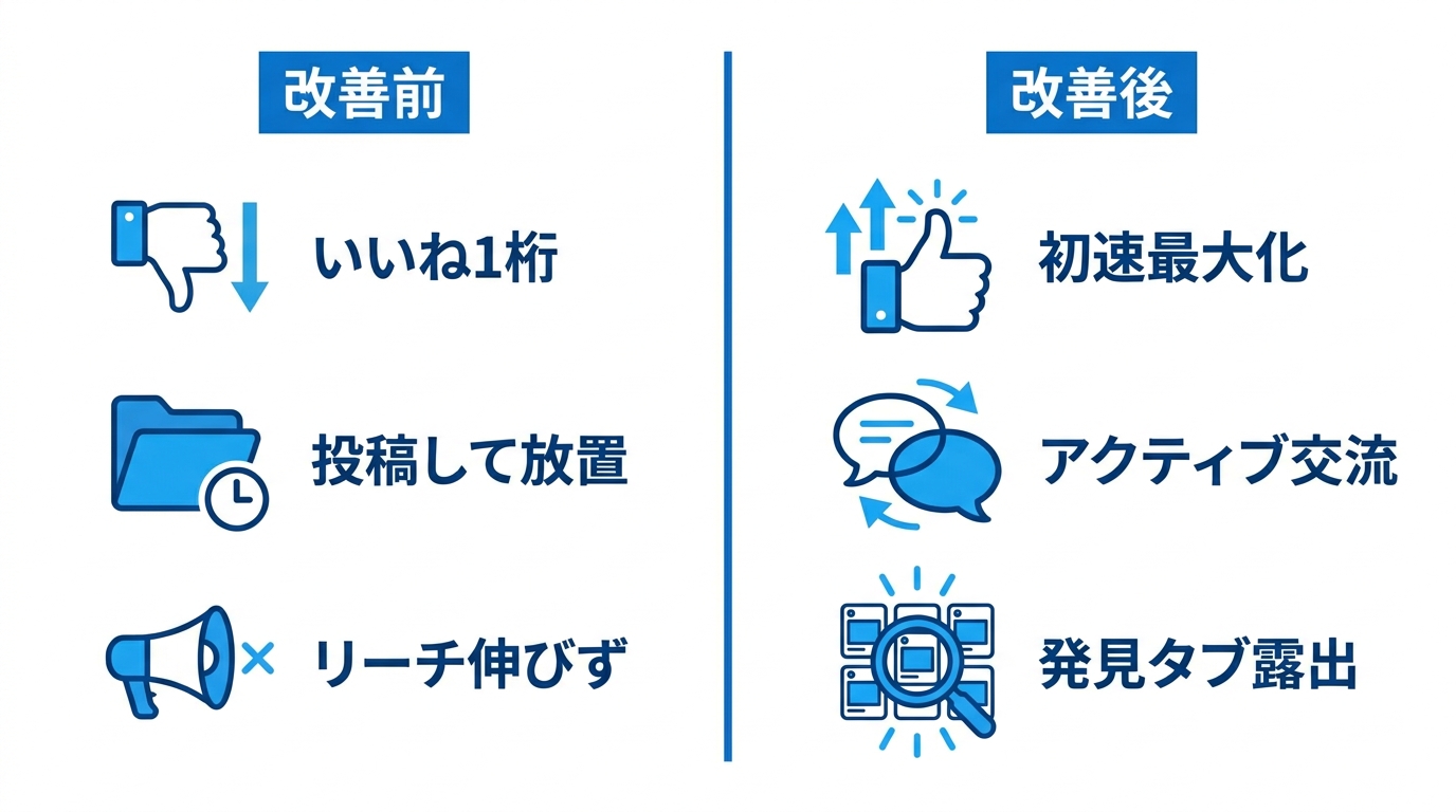 図解:アルゴリズム評価のBefore/After比較