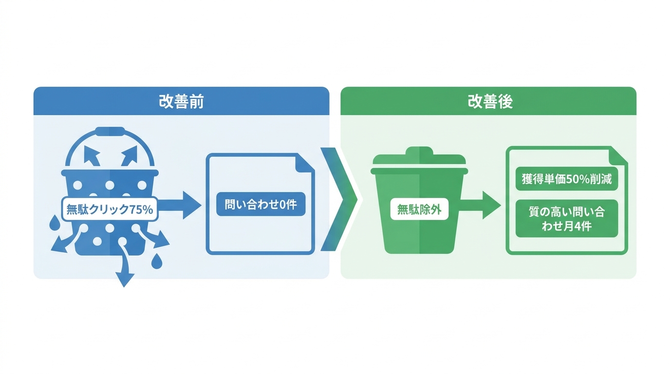 図解:BtoB企業の改善前後比較(無駄クリック除外でCPA50%削減)