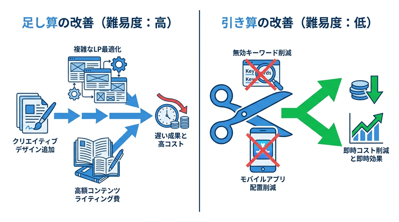 図解:足し算の改善と引き算の改善の難易度比較(Before/After)
